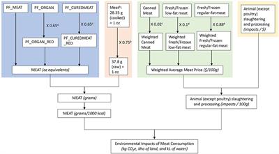 Higher adherence to the Dietary Approaches to Stop Hypertension (DASH Diet) is associated with lower greenhouse gases and land use from protein foods